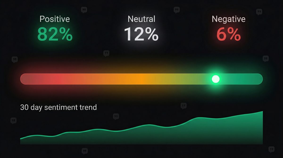 Sentiment breakdown with 30-day trend